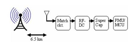 A technical diagram illustrating wireless energy transfer components. The setup includes an antenna, matching circuit, RF-DC converter, supercapacitor, and PMU/MCU. 