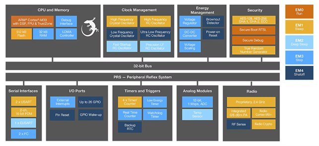A detailed block diagram showcasing the architecture of a microcontroller. 