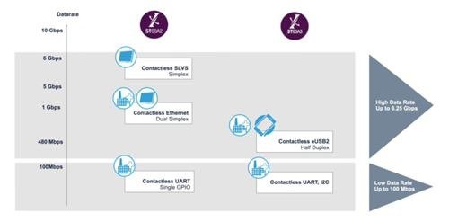 A visual diagram showcasing contactless data transfer technologies categorized by data rates. The chart includes metrics such as 10 Gbps, 6 Gbps, and 100 Mbps, with clear distinctions between high and low data rates. Icons represent various technologies like SLVS, Ethernet, USB2, and UART. The layout emphasizes simplicity and functionality in data communication.