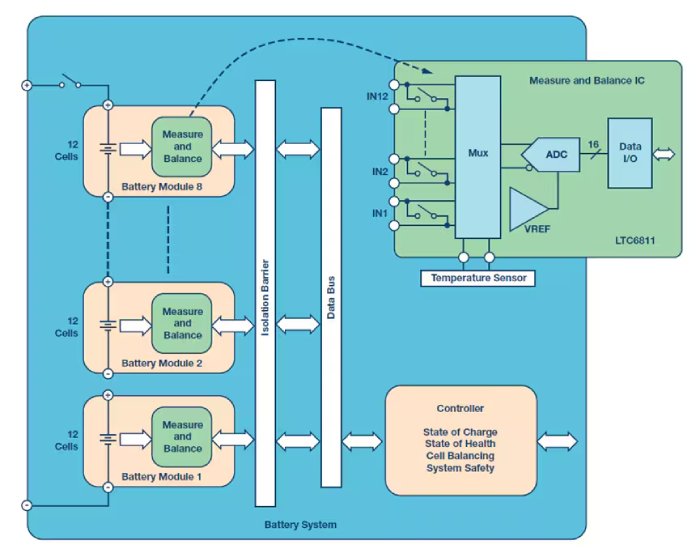 A detailed schematic of a battery management system featuring the LTC6811 IC. 