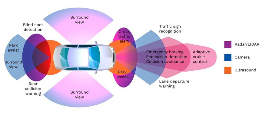 Illustration of a car equipped with advanced safety systems, including radar, camera, and ultrasound sensors. 