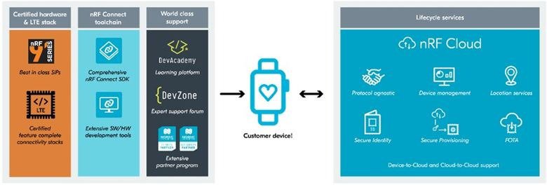 Illustration showcasing nRF Cloud services for device lifecycle management.