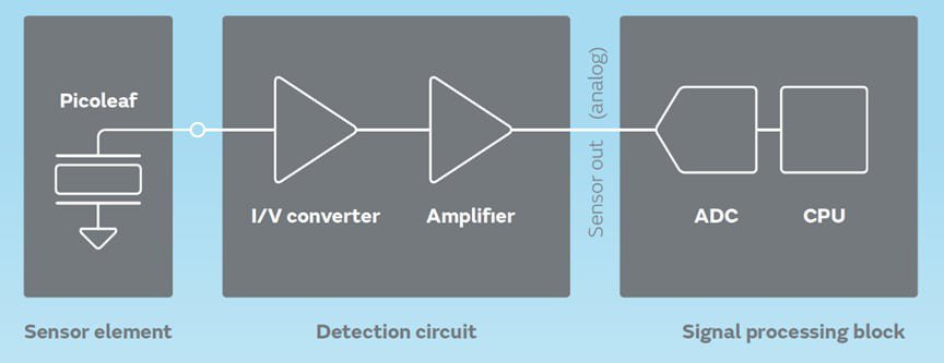 A detailed schematic showcasing a sensor system featuring a Picoleaf element.
