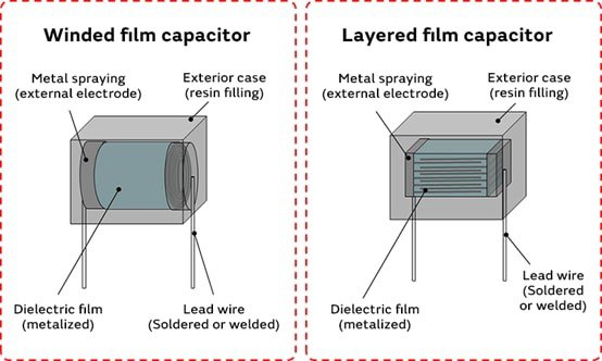Illustration comparing two types of film capacitors: wound and layered. 