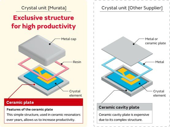 Illustration comparing Murata's crystal unit with a ceramic plate to another supplier's design.