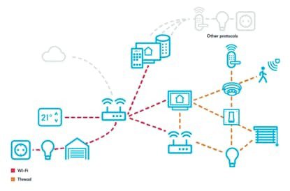 Illustration of a smart home network showcasing interconnected devices via Wi-Fi and Thread protocols. 