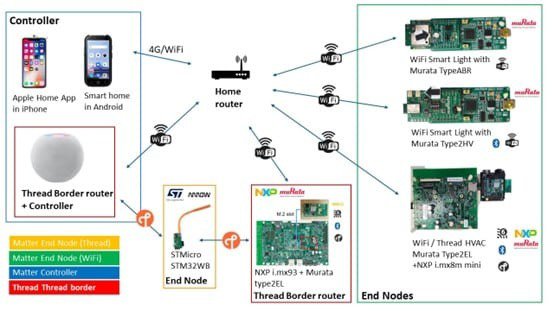 A detailed diagram showcasing a smart home network setup with controllers and end nodes. 