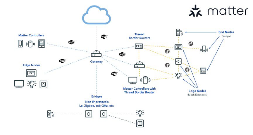 A visual diagram illustrating the Matter ecosystem for smart home connectivity.