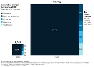 Bar chart illustrating cumulative charger demand in 2021 and 2030, measured in thousands of chargers. 