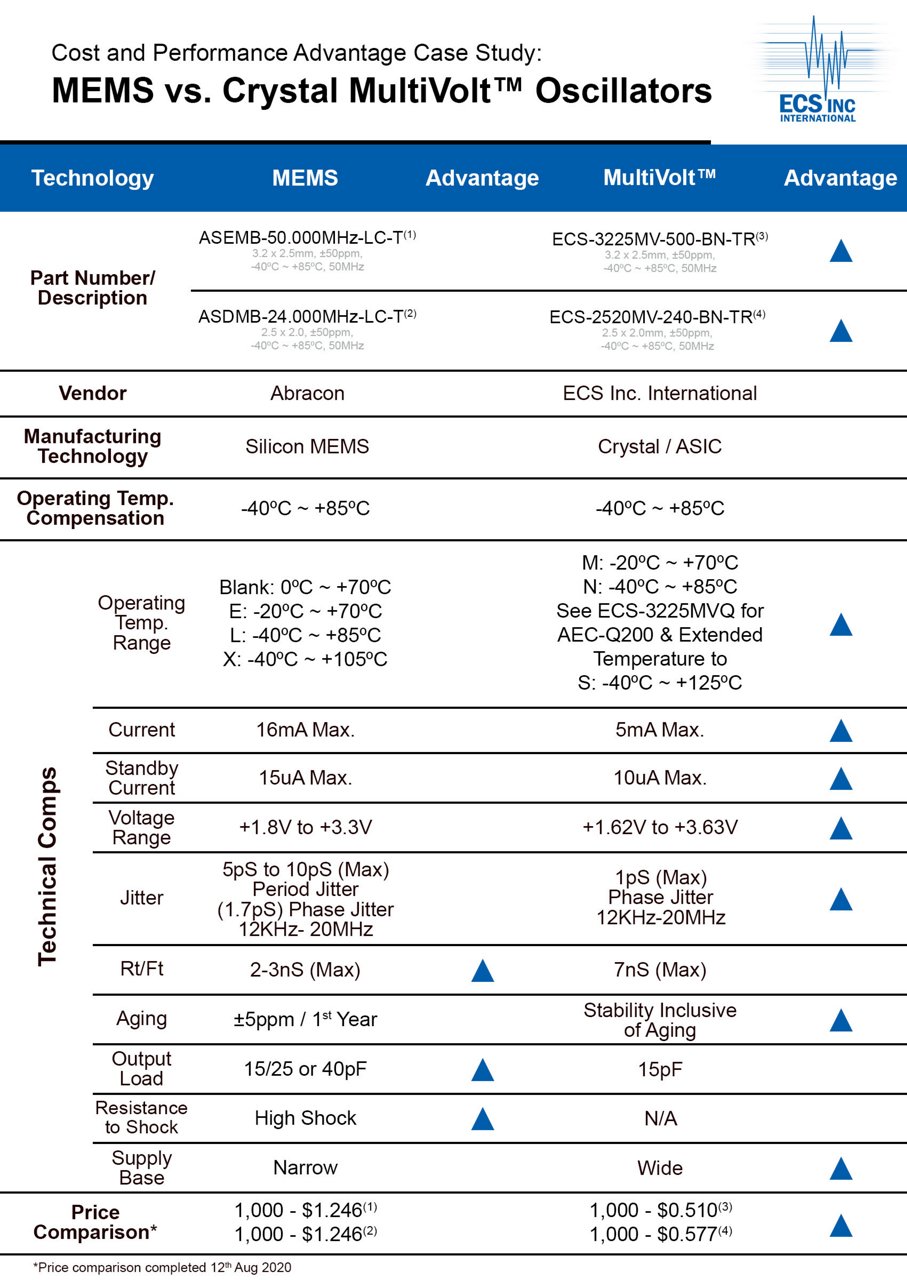 A detailed comparison chart showcasing MEMS and Crystal MultiVolt oscillators by ECS Inc. International. 