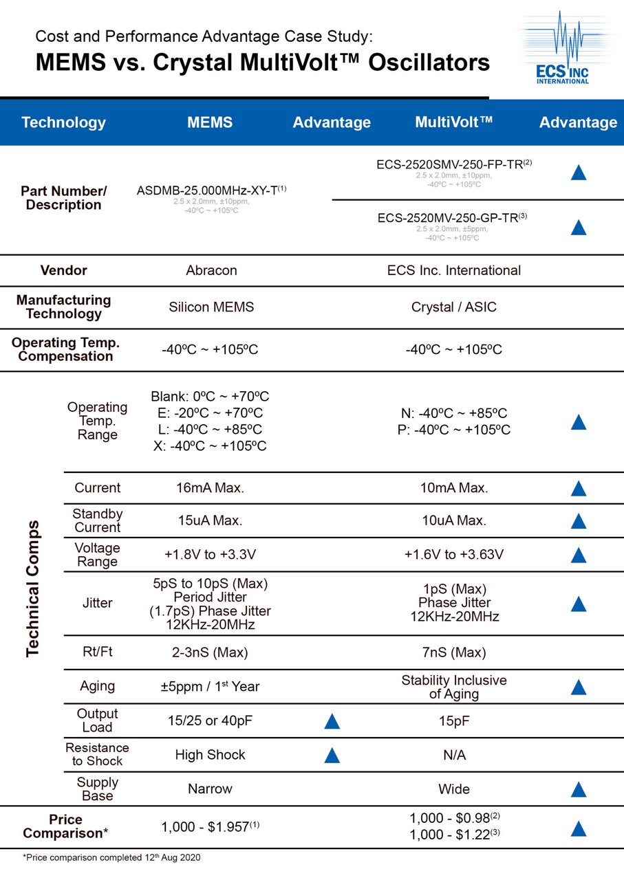 A detailed comparison chart showcasing MEMS and Crystal MultiVolt™ oscillators by ECS Inc. International. 