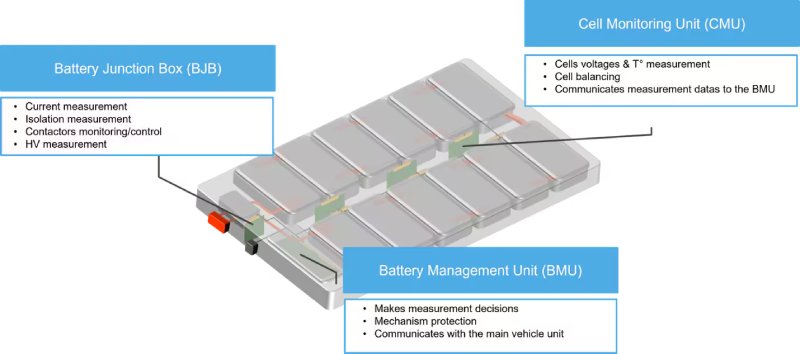 Illustration of a battery system showcasing key components such as the Battery Junction Box (BJB), Battery Management Unit (BMU), and Cell Monitoring Unit (CMU).