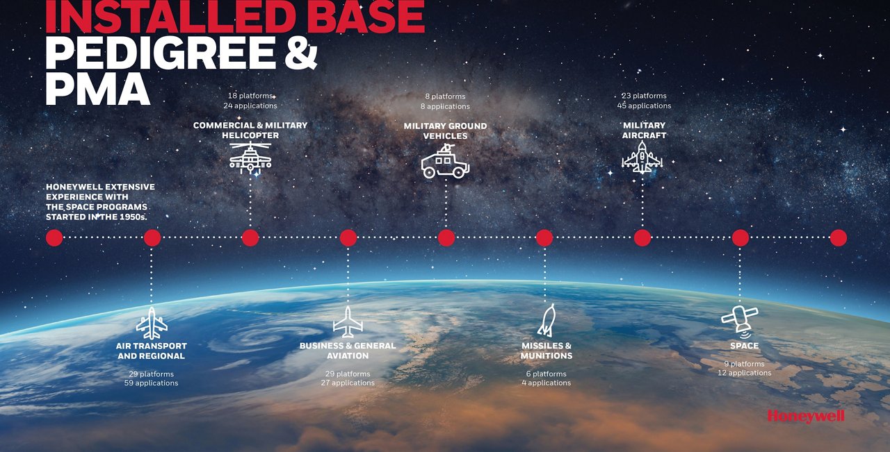 A visual timeline showcasing Honeywell's extensive pedigree and PMA across various industries, including air transport, military vehicles, and space.