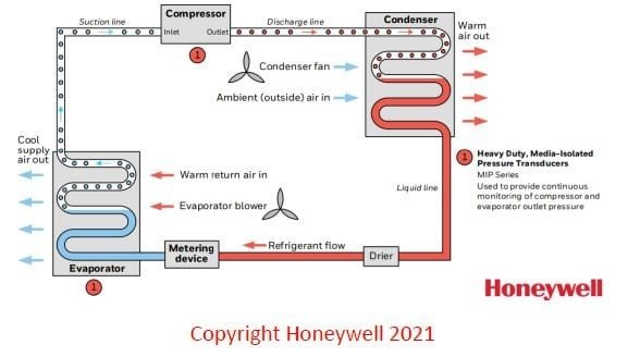 A labeled diagram illustrating the flow and components of an HVAC system by Honeywell. 