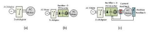 It is estimated that only about 1-in-6 of all deployed motors in the industry are inverter driven or connected to a VSD. By moving more deployed motion assets from grid-connected motors to inverter-driven or VSDs, it is possible to significantly reduce energy consumption and CO emissions. These reductions in energy consumption would enable more sustainable manufacturing with reduced CO2 emissions. It has been estimated that if all deployed motor-driven systems were operated at maximum efficiency, it would reduce global electricity demand by 10% and remove 2490 Mt of CO2 emission in 2030.