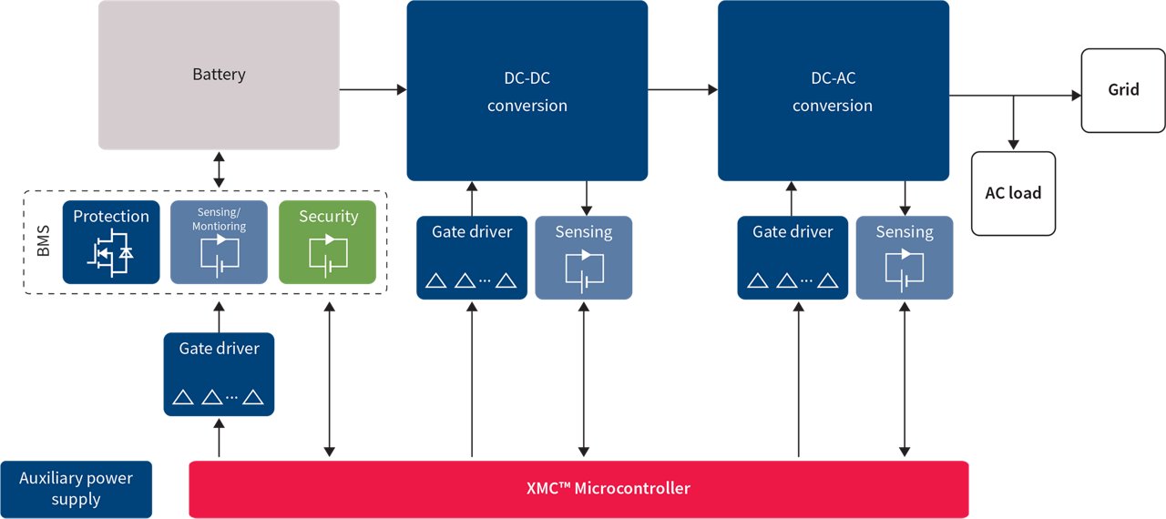 Typical structure of energy storage systems