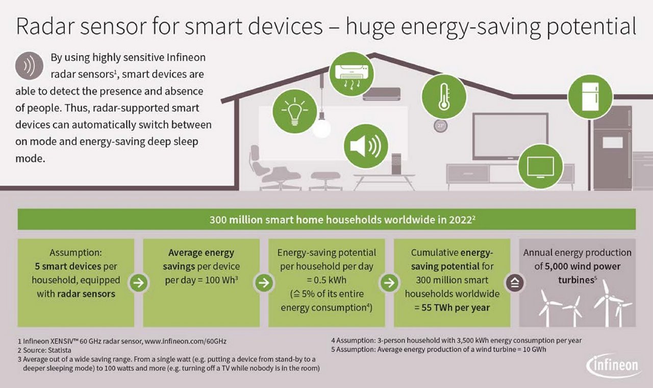 Potential energy savings with radar-powered smart devices