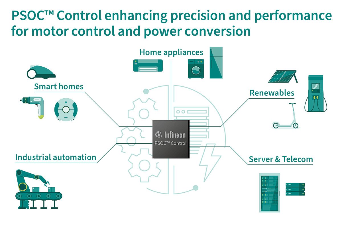 Infineon PSOC™ Control is showcased as a solution for enhancing precision and performance in motor control and power conversion. 