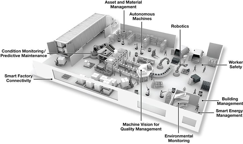 A detailed 3D illustration of a smart factory showcasing various technologies and systems.