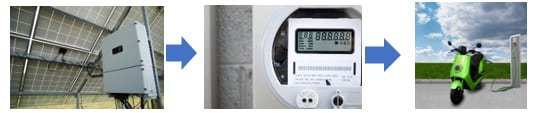 The image sequence showcases a solar inverter connected to a panel, followed by an energy meter displaying numeric readings, and concludes with a green electric scooter charging at a station. 