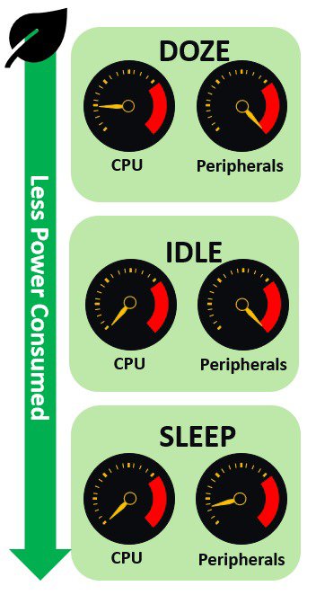 Illustration showing three power consumption states: Doze, Idle, and Sleep. Each state is represented with gauges for CPU and peripherals, indicating varying levels of activity. 