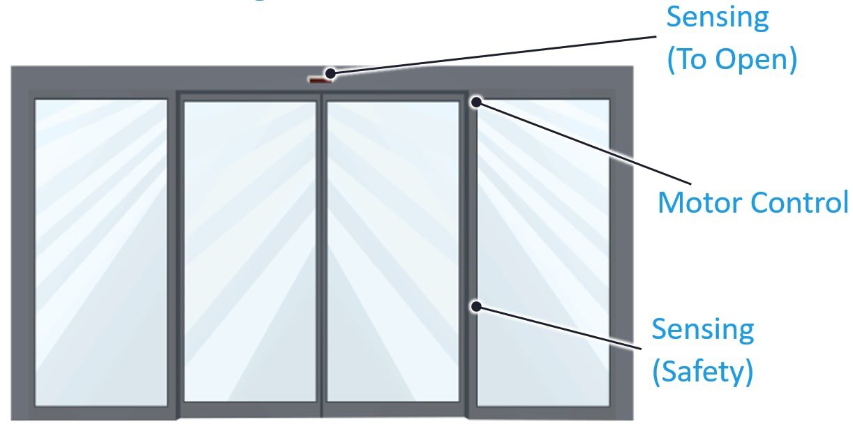 Illustration of an automatic sliding glass door equipped with sensing mechanisms for opening and safety. 