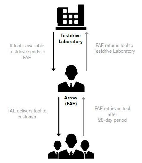 A black-and-white workflow diagram illustrating the process of tool delivery and return