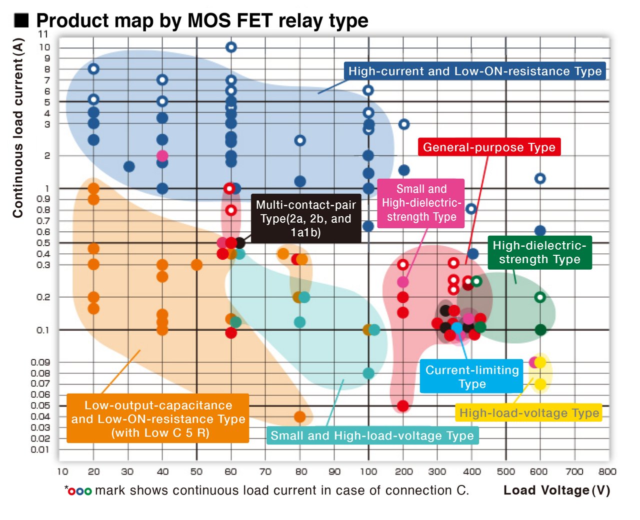 A graphic of a product map for MOSFET relay type