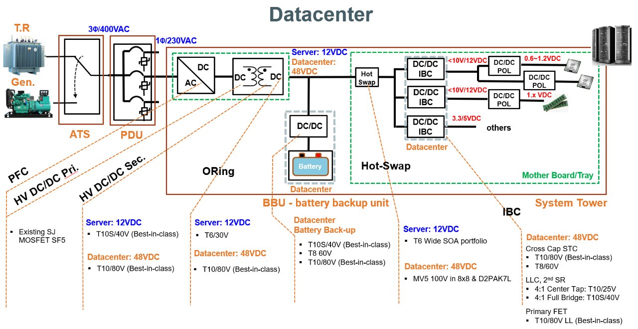 A detailed schematic illustrating the power flow and components within a datacenter setup