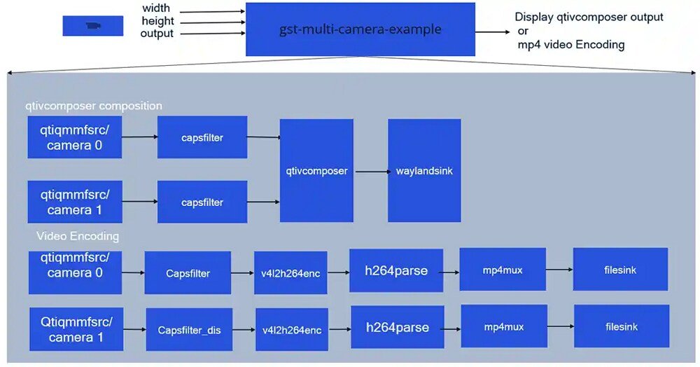 A technical diagram illustrating a multi-camera setup using GStreamer for video encoding
