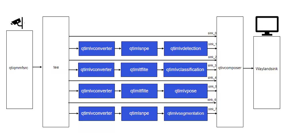 A technical diagram showcasing a video processing pipeline for AI applications.
