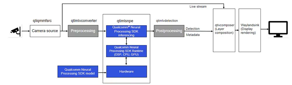 A technical diagram illustrating the workflow of the Qualcomm Neural Processing SDK. 