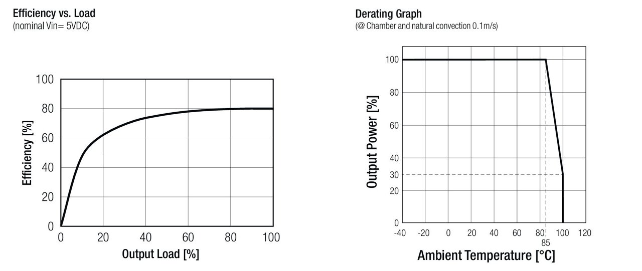 Graph showing efficiency versus output load and derating based on ambient temperature, with a nominal input voltage of 5VDC.