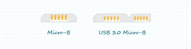 Illustration of two connector types: Micro-B and USB 3.0 Micro-B. The connectors are displayed side by side on a grid background with labeled text beneath each. The image highlights the pin configurations and structural differences between the two connectors.