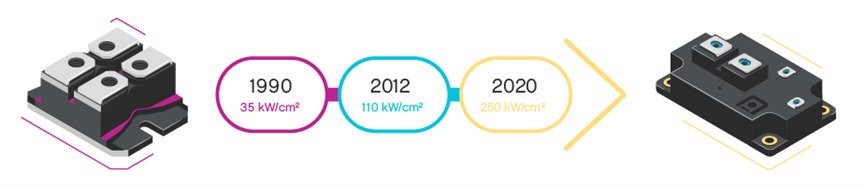 Evolution of power module technology