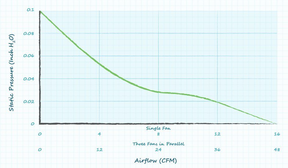 Graph showing airflow vs. static pressure for single and three parallel fans with labeled axes