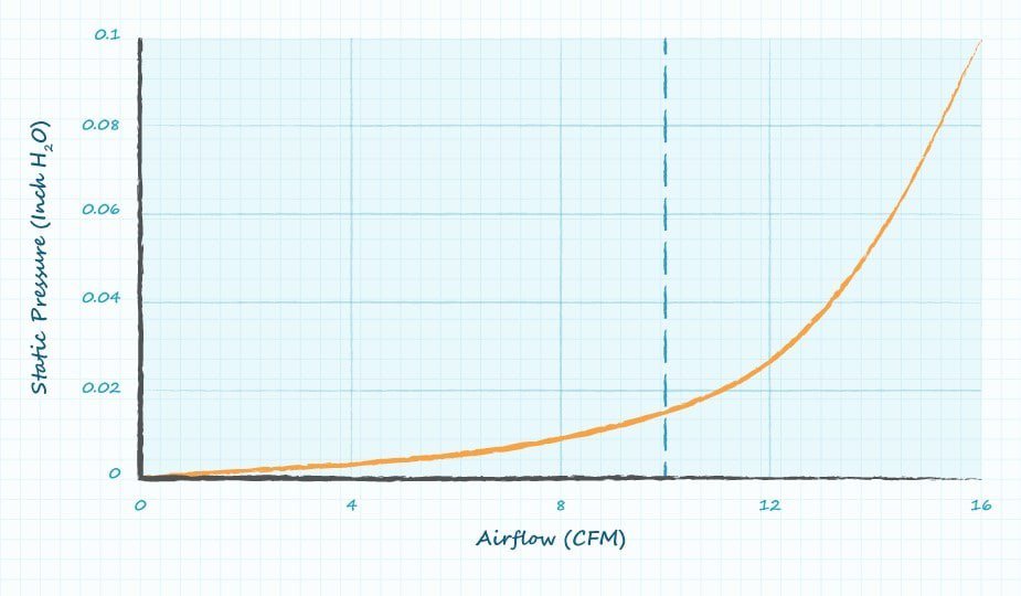 Airflow vs. static pressure graph with curved orange line, labeled axes, and visible values like 0.1, 8, and 16