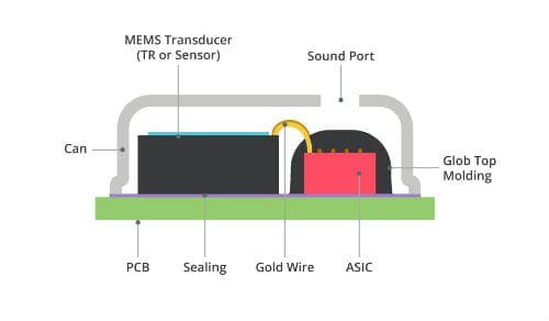A labeled diagram showcasing the internal structure of a MEMS transducer. Key components include the MEMS sensor, sound port, PCB, ASIC, and gold wire connections. The image highlights the glob top molding and sealing for protection. Numeric labels such as 'TR' are visible for clarity.