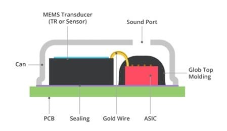 Illustration of a MEMS transducer showcasing labeled components such as the sound port, ASIC, and gold wire. The diagram highlights internal elements including the PCB, sealing, and glob top molding. Clear labels provide a technical overview of the device structure.