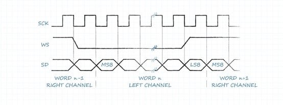 A technical illustration showcasing a digital audio signal waveform with labeled channels and data bits. The diagram includes clear labels such as 'SCK', 'WS', and 'SD', along with visual representations of MSB and LSB data. The grid background enhances the precision and clarity of the technical details.