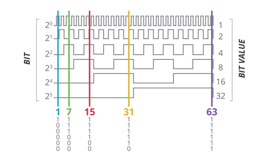 A visual representation of binary bit values, showcasing labeled numbers and corresponding bit positions. The diagram includes clear numeric values such as 1, 7, 15, 31, and 63, with color-coded lines for differentiation. 