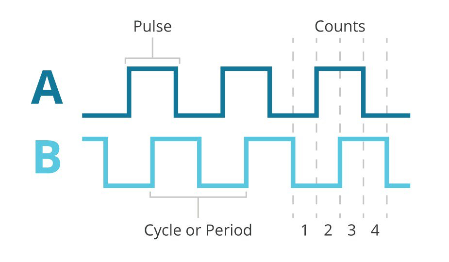Illustration of pulse and cycle waveforms labeled as A and B, showing counts and periods. The diagram highlights the relationship between pulses and cycles with clear numeric markers from 1 to 4. 