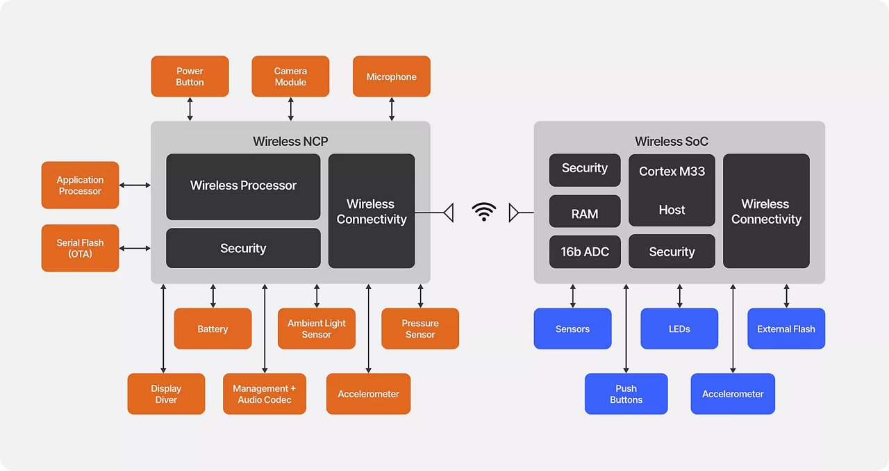 A detailed diagram showcasing the components of a wireless NCP and wireless SoC system