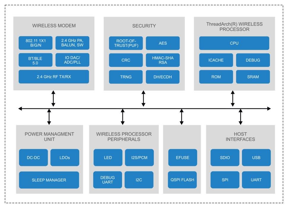A detailed diagram showcasing the architecture of a wireless processor system
