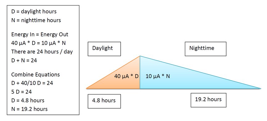A triangular diagram illustrating the relationship between daylight and nighttime hours in an energy equation