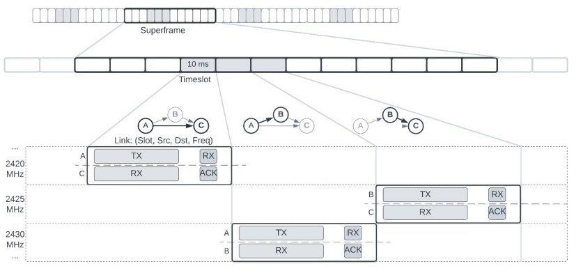 MAC layer of WirelessHART