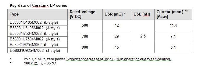 A detailed specifications table for the CeraLink LP series capacitors, showcasing various models and their electrical properties.