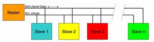 A schematic diagram illustrating master-slave communication in a system