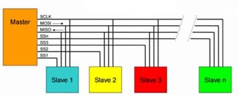 A technical diagram illustrating a Serial Peripheral Interface (SPI) communication setup