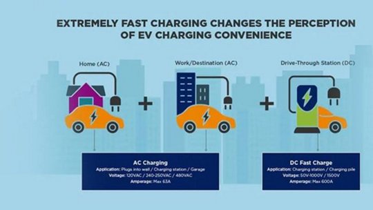 Infographic comparing AC and DC fast charging for electric vehicles, showing different charging locations (home, work/destination, drive-through station) and technical specifications.